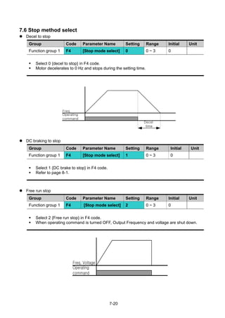 7-20
7.6 Stop method select
Decel to stop
Group Code Parameter Name Setting Range Initial Unit
Function group 1 F4 [Stop mode select] 0 0 ~ 3 0
Select 0 {decel to stop} in F4 code.
Motor decelerates to 0 Hz and stops during the setting time.
DC braking to stop
Group Code Parameter Name Setting Range Initial Unit
Function group 1 F4 [Stop mode select] 1 0 ~ 3 0
Select 1 {DC brake to stop} in F4 code.
Refer to page 8-1.
Free run stop
Group Code Parameter Name Setting Range Initial Unit
Function group 1 F4 [Stop mode select] 2 0 ~ 3 0
Select 2 {Free run stop} in F4 code.
When operating command is turned OFF, Output Frequency and voltage are shut down.
Operating
command
Freq.
Decel
time
Operating
command
Freq, Voltage
 