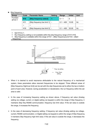 7-22
Skip frequency
Group Code Parameter Name Setting Range Initial Unit
Function
group 2
H10 [Skip frequency select] 1 0 ~ 1 0
H11 [Skip frequency low limit 1] - 0.1 ~ 400 10.00 Hz
~ ~
H16 [Skip frequency low limit 3] - 0.1 ~ 400 35.00 Hz
Set H10 to 1.
Run frequency setting is not available within the skip frequency range of H11-H16.
Skip frequency is settable within the range of F21 – [Max frequency] and F23 – [Start
frequency].
When it is desired to avoid resonance attributable to the natural frequency of a mechanical
system, these parameters allow resonant frequencies to be skipped. Three different areas of
[Skip frequency High/Low limit] can be set with the skip frequencies set to either the top or bottom
point of each area. However, during acceleration or deceleration, the run frequency within the set
area is valid.
In the case of increasing frequency setting as shown above, if frequency set value (Analog
setting via voltage, current, or digital setting via keypad) is within the range of Skip frequency, it
maintains Skip freq RS485 communication, frequency low limit value. If the set value is outside
the range, it increases the frequency.
In the case of decreasing frequency setting, if frequency set value (Analog setting via voltage,
current, RS485 communication, or Digital setting via keypad) is within the range of Skip frequency,
it maintains Skip frequency high limit value. If the set value is outside the range, it decreases the
frequency.
Run
command
Freq.
H11
H12
H13
H14
H15
H16
V1(Voltage input)
0 20mA
10V
I (Current input)
Freq. Up setting
Freq. Down
setting
 