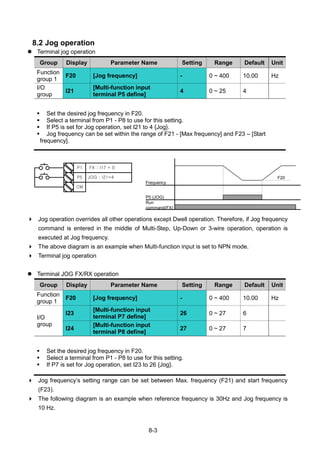 8-3
8.2 Jog operation
 Terminal jog operation
Group Display Parameter Name Setting Range Default Unit
Function
group 1
F20 [Jog frequency] - 0 ~ 400 10.00 Hz
I/O
group
I21
[Multi-function input
terminal P5 define]
4 0 ~ 25 4
 Set the desired jog frequency in F20.
 Select a terminal from P1 - P8 to use for this setting.
 If P5 is set for Jog operation, set I21 to 4 {Jog}.
 Jog frequency can be set within the range of F21 - [Max frequency] and F23 – [Start
frequency].
 Jog operation overrides all other operations except Dwell operation. Therefore, if Jog frequency
command is entered in the middle of Multi-Step, Up-Down or 3-wire operation, operation is
executed at Jog frequency.
 The above diagram is an example when Multi-function input is set to NPN mode.
 Terminal jog operation
 Terminal JOG FX/RX operation
Group Display Parameter Name Setting Range Default Unit
Function
group 1
F20 [Jog frequency] - 0 ~ 400 10.00 Hz
I/O
group
I23
[Multi-function input
terminal P7 define]
26 0 ~ 27 6
I24
[Multi-function input
terminal P8 define]
27 0 ~ 27 7
 Set the desired jog frequency in F20.
 Select a terminal from P1 - P8 to use for this setting.
 If P7 is set for Jog operation, set I23 to 26 {Jog}.
 Jog frequency„s setting range can be set between Max. frequency (F21) and start frequency
(F23).
 The following diagram is an example when reference frequency is 30Hz and Jog frequency is
10 Hz.
P1
P5
CM
FX : I17 = 0
JOG : I21=4
P5 (JOG)
Run
command(FX)
Frequency
F20
 