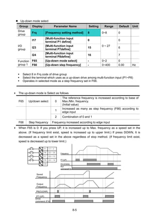 8-5
 Up-down mode select
Group Display Parameter Name Setting Range Default Unit
Drive
group
Frq [Frequency setting method] 8 0~8 0
I/O
group
I17
[Multi-function input
terminal P1 define]
0
0 ~ 27
0
I23
[Multi-function input
terminal P7define]
15 6
I24
[Multi-function input
terminal P8define]
16 7
Function
group 1
F65 [Up-down mode select] - 0~2 0
F66 [Up-down step frequency] - 0~400 0.00 Hz
 Select 8 in Frq code of drive group
 Select the terminal which uses as a up-down drive among multi-function input (P1~P8)
 Operates in selected mode as a step frequency set in F66.
 The up-down mode is Select as follows
F65 Up/down select 0
The reference frequency is increased according to base of
Max./Min. frequency.
(Initial value)
1
Increased as many as step frequency (F66) according to
edge input
2 Combination of 0 and 1
F66 Step frequency Frequency increased according to edge input
 When F65 is 0: If you press UP, it is increased up to Max. frequency as a speed set in the
above. (If frequency limit exist, speed is increased up to upper limit.) If press DOWN, It is
decreased as a speed set in the above regardless of stop method. (If frequency limit exist,
speed is decreased up to lower limit.)
P6
P7
P8
I22 = 25
I23 = 15
CM
I24 = 16
P1 I17 = 0
P7 (UP)
P6(CLEAR)
Output
Frequency
Drive
commend (FX)
Saved
Frequency
P7 (UP)
P8 (DOWN)
Frequency
Run
command(FX)
 