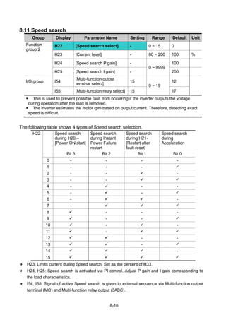 8-16
8.11 Speed search
Group Display Parameter Name Setting Range Default Unit
Function
group 2
H22 [Speed search select] - 0 ~ 15 0
H23 [Current level] - 80 ~ 200 100 %
H24 [Speed search P gain] -
0 ~ 9999
100
H25 [Speed search I gain] - 200
I/O group I54
[Multi-function output
terminal select]
15
0 ~ 19
12
I55 [Multi-function relay select] 15 17
 This is used to prevent possible fault from occurring if the inverter outputs the voltage
during operation after the load is removed.
 The inverter estimates the motor rpm based on output current. Therefore, detecting exact
speed is difficult.
The following table shows 4 types of Speed search selection.
H22 Speed search
during H20 –
[Power ON start]
Speed search
during Instant
Power Failure
restart
Speed search
during H21-
[Restart after
fault reset]
Speed search
during
Acceleration
Bit 3 Bit 2 Bit 1 Bit 0
0 - - - -
1 - - - 
2 - -  -
3 - -  
4 -  - -
5 -  - 
6 -   -
7 -   
8  - - -
9  - - 
10  -  -
11  -  
12   - -
13   - 
14    -
15    
 H23: Limits current during Speed search. Set as the percent of H33.
 H24, H25: Speed search is activated via PI control. Adjust P gain and I gain corresponding to
the load characteristics.
 I54, I55: Signal of active Speed search is given to external sequence via Multi-function output
terminal (MO) and Multi-function relay output (3ABC).
 