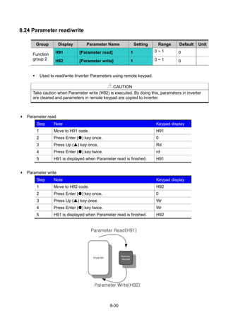 8-30
8.24 Parameter read/write
Group Display Parameter Name Setting Range Default Unit
Function
group 2
H91 [Parameter read] 1 0 ~ 1 0
H92 [Parameter write] 1 0 ~ 1 0
 Used to read/write Inverter Parameters using remote keypad.
CAUTION
Take caution when Parameter write (H92) is executed. By doing this, parameters in inverter
are cleared and parameters in remote keypad are copied to inverter.
 Parameter read
Step Note Keypad display
1 Move to H91 code. H91
2 Press Enter () key once. 0
3 Press Up () key once. Rd
4 Press Enter () key twice. rd
5 H91 is displayed when Parameter read is finished. H91
 Parameter write
Step Note Keypad display
1 Move to H92 code. H92
2 Press Enter () key once. 0
3 Press Up () key once. Wr
4 Press Enter () key twice. Wr
5 H91 is displayed when Parameter read is finished. H92
Inverter
Remote
keypad
Parameter Write(H92)
Parameter Read(H91)
 