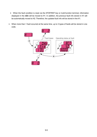 9-5
 When the fault condition is reset via the STOP/RST key or multi-function terminal, information
displayed in the nOn will be moved to H1. In addition, the previous fault info stored in H1 will
be automatically moved to H2. Therefore, the updated fault info will be stored in the H1.
 When more than 1 fault occurred at the same time, up to 3 types of faults will be stored in one
code.
Fault types Operating status at fault
 