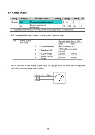 9-6
9.4 Analog Output
Group Display Parameter Name Setting Range Default Unit
I/O group I50 [Analog output item select] - 0 ~ 3 0
I51
[Analog output level
adjustment]
- 10 ~ 200 100 %
 Output item and the level from the AM terminal are selectable and adjustable.
 I50: The selected item will be output to Analog output terminal (AM).
I50 Analog output
item select
Item corresponding to 10V
200V 400V
0 Output frequency. Max Frequency (F21)
1 Output current
150% of Inverter rated
current
2 Output voltage 282Vac 564Vac
3
Inverter DC link
voltage
400Vdc 800Vdc
 I51: If you want to use Analog output value as a gauge input, the value can be adjustable
according to various gauge specifications.
AM
CM
0 ~ 10Vdc
 