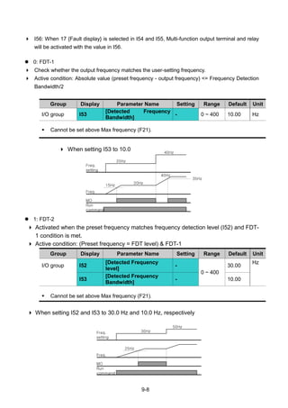 9-8
 I56: When 17 {Fault display} is selected in I54 and I55, Multi-function output terminal and relay
will be activated with the value in I56.
 0: FDT-1
 Check whether the output frequency matches the user-setting frequency.
 Active condition: Absolute value (preset frequency - output frequency) <= Frequency Detection
Bandwidth/2
Group Display Parameter Name Setting Range Default Unit
I/O group I53
[Detected Frequency
Bandwidth]
- 0 ~ 400 10.00 Hz
 Cannot be set above Max frequency (F21).
 When setting I53 to 10.0
 1: FDT-2
 Activated when the preset frequency matches frequency detection level (I52) and FDT-
1 condition is met.
 Active condition: (Preset frequency = FDT level) & FDT-1
Group Display Parameter Name Setting Range Default Unit
I/O group I52
[Detected Frequency
level]
-
0 ~ 400
30.00
Hz
I53
[Detected Frequency
Bandwidth]
- 10.00
 Cannot be set above Max frequency (F21).
 When setting I52 and I53 to 30.0 Hz and 10.0 Hz, respectively
15Hz
Freq.
setting
Freq.
MO
20Hz
40Hz
20Hz
40Hz
35Hz
Run
command
25Hz
Freq.
setting
Freq.
MO
30Hz
50Hz
Run
command
 