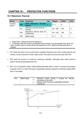 10-1
CHAPTER 10 - PROTECTIVE FUNCTIONS
10.1 Electronic Thermal
Group Code Parameter Set Range Initial Unit
Function
group 1
F50
[ETH (Electronic thermal)
select]
1 0 ~ 1 0
F51
[Electronic thermal level for 1
minute]
- 50 ~ 200 150 %
F52
[Electronic thermal level for
continuous]
- 50 ~ 150 100 %
F53 [Motor type] - 0 ~ 1 0
 Select F50 – [Electronic thermal select] to 1.
 It activates when the motor is overheated (time-inverse). If current greater than set in F51
flows, inverter output is turned off for the preset time in F51- [Electronic thermal level for 1
minute].
 F51: Enter the value of max current that is capable of flowing to the motor continuously for one
minute. It is set in percent of motor rated current. The value cannot be set lower than F52.
 F52: Enter the amount of current for continuous operation. Normally motor rated current is
used. It cannot be set greater than F51.
 F53: For an inductance motor, cooling effects decrease when a motor is running at low speed.
A special motor is a motor that uses a separately powered cooling fan maximize cooling effect
even in low speed.
F53 [Motor type]
0
Standard motors having a cooling fan directly
connected to the shaft
1
Special motor that uses a separately powered
cooling fan.
Current for
continuous [%]
100
95
65
20 60
Freq [Hz]
F53 = 1
F53 = 2
 