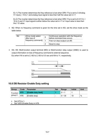 10-7
Ex 1) The inverter determines the freq reference is lost when DRV- Frq is set to 3 (Analog
V1 input), I 16 to 1 and analog input signal is less than half the value set in I 7.
Ex 2) The inverter determines the freq reference is lost when DRV- Frq is set to 6 (V1+I), I
16 to 2 and V1 input signal is either below the value set in I 7 or I input value is less than
the I 12 value.
 I62: When no frequency command is given for the time set in I63, set the drive mode as the
table below.
I62 [Drive mode select
after loss of
frequency command]
0
Continuous operation with the frequency
before command loss occurs
1 Free run stop (output cut off)
2 Decel to stop
 I54, I55: Multi-function output terminal (MO) or Multi-function relay output (3ABC) is used to
output information on loss of frequency command to external sequence.
Ex) when I16 is set to 2, I62 to 2, I63 to 5.0 sec and I54 to 11, respectively,
10.8 DB Resistor Enable Duty setting
Group Code Parameter Set Range Initial Unit
Function
group 2
H75 [Enable duty limit] 1 0 ~ 1 1
H76 [Enable duty] - 0 ~ 30 10 %
 Set H75 to 1.
 Set %ED (Enable Duty) in H76.
Freq
MO
Run
command
Set
freq
5 sec
 