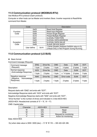 11-3
11.5 Communication protocol (MODBUS-RTU)
Use Modbus-RTU protocol (Open protocol).
Computer or other hosts can be Master and inverters Slave. Inverter responds to Read/Write
command from Master.
Code Description
Function
Code
0x03 Read Hold Register
0x04 Read Input Register
0x06 Preset Single Register
0x10 Preset Multiple Register
Exception
Code
0x01 ILLEGAL FUNCTION
0x02 ILLEGAL DATA ADDRESS
0x03 ILLEGAL DATA VALUE
0x06 SLAVE DEVICE BUSY
User define 0x14
1.Write Disable (Address 0x0004 value is 0).
2.Read Only or Not Program during Running.
11.6 Communication protocol (LS BUS)
 Basic format
Command message (Request):
Command message
(Request):
ENQ Drive No. CMD Data SUM EOT
1 byte 2 bytes 1 byte n bytes 2 bytes 1 byte
Normal response
(Acknowledge Response)
ACK Drive No. CMD Data SUM EOT
1 byte 2 bytes 1 byte n * 4 bytes 2 bytes 1 byte
Negative response
(Negative Acknowledge
Response)
NAK Drive No. CMD Error code SUM EOT
1 byte 2 bytes 1 byte 2 bytes 2 bytes 1 byte
Description:
Request starts with “ENQ” and ends with “EOT”.
Acknowledge Response starts with “ACK” and ends with “EOT”.
Negative Acknowledge Response starts with ”NAK” and ends with “EOT”.
“Drive Number” is the number of drives and indicated in 2 bite ASCII-HEX.
(ASCII-HEX: Hexadecimal consists of „0‟ ~ „9‟, „A‟ ~ „F)
CMD: Capital letter
Character ASCII-HEX Command
„R‟ 52h Read
„W‟ 57h Write
„X‟ 58h Request for monitoring
„Y‟ 59h Action for monitoring
Data: ASCII-HEX
Ex) when data value is 3000: 3000 (dec) → „0‟ ‟B‟ ‟B‟ ‟8‟h → 30h 42h 42h 38h
 