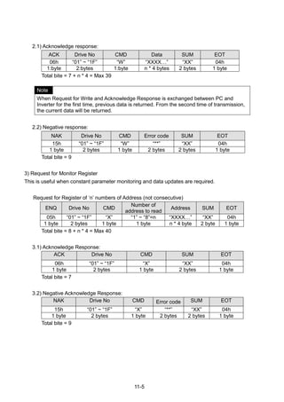 11-5
2.1) Acknowledge response:
ACK Drive No CMD Data SUM EOT
06h “01” ~ “1F” “W” “XXXX…” “XX” 04h
1:byte 2:bytes 1:byte n * 4 bytes 2 bytes 1 byte
Total bite = 7 + n * 4 = Max 39
2.2) Negative response:
NAK Drive No CMD Error code SUM EOT
15h “01” ~ “1F” “W” “**” “XX” 04h
1 byte 2 bytes 1 byte 2 bytes 2 bytes 1 byte
Total bite = 9
3) Request for Monitor Register
This is useful when constant parameter monitoring and data updates are required.
Request for Register of „n‟ numbers of Address (not consecutive)
ENQ Drive No CMD
Number of
address to read
Address SUM EOT
05h “01” ~ “1F” “X” “1” ~ “8”=n “XXXX…” “XX” 04h
1 byte 2 bytes 1 byte 1 byte n * 4 byte 2 byte 1 byte
Total bite = 8 + n * 4 = Max 40
3.1) Acknowledge Response:
ACK Drive No CMD SUM EOT
06h “01” ~ “1F” “X” “XX” 04h
1 byte 2 bytes 1 byte 2 bytes 1 byte
Total bite = 7
3.2) Negative Acknowledge Response:
NAK Drive No CMD Error code SUM EOT
15h “01” ~ “1F” “X” “**” “XX” 04h
1 byte 2 bytes 1 byte 2 bytes 2 bytes 1 byte
Total bite = 9
Note
When Request for Write and Acknowledge Response is exchanged between PC and
Inverter for the first time, previous data is returned. From the second time of transmission,
the current data will be returned.
 