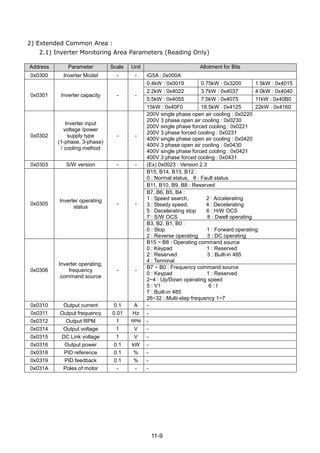 11-9
2) Extended Common Area :
2.1) Inverter Monitoring Area Parameters (Reading Only)
Address Parameter Scale Unit Allotment for Bits
0x0300 Inverter Model - - iG5A : 0x000A
0x0301 Inverter capacity - -
0.4kW : 0x0019 0.75kW : 0x3200 1.5kW : 0x4015
2.2kW : 0x4022 3.7kW : 0x4037 4.0kW : 0x4040
5.5kW : 0x4055 7.5kW : 0x4075 11kW : 0x40B0
15kW : 0x40F0 18.5kW : 0x4125 22kW : 0x4160
0x0302
Inverter input
voltage /power
supply type
(1-phase, 3-phase)
/ cooling method
- -
200V single phase open air cooling : 0x0220
200V 3 phase open air cooling : 0x0230
200V single phase forced cooling : 0x0221
200V 3 phase forced cooling : 0x0231
400V single phase open air cooling : 0x0420
400V 3 phase open air cooling : 0x0430
400V single phase forced cooling : 0x0421
400V 3 phase forced cooling : 0x0431
0x0303 S/W version - - (Ex) 0x0023 : Version 2.3
0x0305
Inverter operating
status
- -
B15, B14, B13, B12 :
0 : Normal status, 8 : Fault status
B11, B10, B9, B8 : Reserved
B7, B6, B5, B4 :
1 : Speed search, 2 : Accelerating
3 : Steady speed, 4 : Decelerating
5 : Decelerating stop 6 : H/W OCS
7 : S/W OCS 8 : Dwell operating
B3, B2, B1, B0 :
0 : Stop 1 : Forward operating
2 : Reverse operating 3 : DC operating
0x0306
Inverter operating,
frequency
command source
- -
B15 ~ B8 : Operating command source
0 : Keypad 1 : Reserved
2 : Reserved 3 : Built-in 485
4 : Terminal
B7 ~ B0 : Frequency command source
0 : Keypad 1 : Reserved
2~4 : Up/Down operating speed
5 : V1 6 : I
7 : Built-in 485
26~32 : Multi-step frequency 1~7
0x0310 Output current 0.1 A -
0x0311 Output frequency 0.01 Hz -
0x0312 Output RPM 1 RPM -
0x0314 Output voltage 1 V -
0x0315 DC Link voltage 1 V -
0x0316 Output power 0.1 kW -
0x0318 PID reference 0.1 % -
0x0319 PID feedback 0.1 % -
0x031A Poles of motor - - -
 