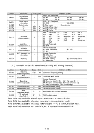11-10
2.2) Inverter Control Area Parameters (Reading and Writing Available)
Note 1) Writing available, when frequency command is communication.
Note 2) Writing available, when run command is communication mode.
Note 3) Writing available, when PID Reference (H57 = 4) is communication mode.
Note 4) Writing available, PID Feedback(H50 = 2) is communication mode.
Address Parameter Scale Unit Allotment for Bits
0x320
Digital input
Information
- -
B15 ~ B8 : Reserved
B7 : P8 B6 : P7 B5 : P6 B4 : P5
B3 : P4 B2 : P3 B1 : P2 B0 : P1
0x321
Digital output
information
- -
B15 ~ B2 : Reserved
B1 : MO B0 : 3ABC
0x0323 Select motor - - 0 : First motor, 1 : Second motor
0x0324 V1 0.01 % Analog voltage input
0x0325 I 0.01 % Analog current input
0x0328 AO 0.01 % Analog output
0x0330
Latch type
trip information-1
- -
B15 : Reserved B14 : OHT B13 : OC2
B12 : EXT B11 : OVT B10 : OCT
B9 : NTC B8 : Reserved B7 : Reserved
B6 : COL B5 : POT B4 : GFT
B3 : ETH B2 : IOLT B1 : Reserved
B0 : OLT
0x0331
Latch type
trip information-2
- -
Others : Reserved
B3 : FAN
0x0332
Latch type
trip information-3
- -
Others : Reserved
B2 : Lost command B1 : LVT
B0 : BX
0x0333
H/W diagnosis trip
information
- -
Others : Reserved
B0 : HW-diag
0x0334 Warning -
Others : Reserved
B4 : FAN working B2 : Inverter overload
B0 : Overload
Address Parameter Scale Unit Allotment for Bits
0x0380
Frequency
command(Note1)
0.01 Hz Command frequency setting
0x0381
RPM
command(Note1)
1 rpm Command RPM setting
0x0382
Operating
command(Note2)
- -
Others : Reserved
B3 : Free run stop (0->1) B2 : Trip reset (0->1)
B1 : Reverse command (0), Forward command (1)
B0 : Stop command (0), Run command (1)
0x0383 Acceleration time 0.1 sec Acceleration time setting
0x0384 Deceleration time 0.1 sec Deceleration time setting
0x0388
PID
reference(Note3)
0.1 % PID reference command released
0x0389
PID feedback
value(Note4)
0.1 % PID feedback value
 