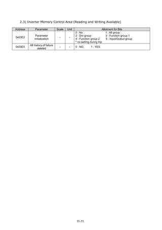 11-11
2.3) Inverter Memory Control Area (Reading and Writing Available)
Address Parameter Scale Unit Allotment for Bits
0x03E2
Parameter
initialization
- -
0 : No 1 : All group
2 : Drv group 3 : Function group 1
4 : Function group 2 5 : Input/Output group
* no setting during trip
0x03E5
All history of failure
deleted
- - 0 : NO, 1 : YES
 