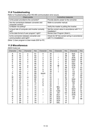 11-12
11.8 Troubleshooting
Refer to Troubleshooting when RS-485 communication error occurs.
Check points Corrective measures
Is the power provided to the converter? Provide electric power to the converter.
Are the connections between converter and
computer correct?
Refer to converter manual.
Is Master not polling? Verify the master is polling the inverter.
Is baud rate of computer and inverter correctly
set?
Set the correct value in accordance with“11.3
Installation”.
Is the data format of user program* right? Revise User Program (Note1).
Is the connection between converter and
communication card right?
Check for GF the correct wiring in accordance
with“11.3 Installation”.
(Note 1) User program is User-made S/W for PC.
11.9 Miscellaneous
ASCII Code List
Character Hex Character Hex Character Hex Character Hex Character Hex
A
B
C
D
E
F
G
H
I
J
K
L
M
N
O
P
Q
R
S
T
U
V
W
X
Y
Z
41
42
43
44
45
46
47
48
49
4A
4B
4C
4D
4E
4F
50
51
52
53
54
55
56
57
58
59
5A
a
b
c
d
e
f
g
h
i
J
k
l
m
n
o
p
q
r
s
t
u
v
w
x
y
z
61
62
63
64
65
66
67
68
69
6A
6B
6C
6D
6E
6F
70
71
72
73
74
75
76
77
78
79
7A
0
1
2
3
4
5
6
7
8
9
space
!
"
#
$
%
&
'
(
)
*
+
,
-
.
/
30
31
32
33
34
35
36
37
38
39
20
21
22
23
24
25
26
27
28
29
2A
2B
2C
2D
2E
2F
:
;
<
=
>
?
@
[

]
{
|
}
~
BEL
BS
CAN
CR
DC1
DC2
DC3
DC4
DEL
3A
3B
3C
3D
3E
3F
40
5B
5C
5D
5E
5F
60
7B
7C
7D
7E
07
08
18
0D
11
12
13
14
7F
DLE
EM
ACK
ENQ
EOT
ESC
ETB
ETX
FF
FS
GS
HT
LF
NAK
NUL
RS
S1
SO
SOH
STX
SUB
SYN
US
VT
10
19
06
05
04
1B
17
03
0C
1C
1D
09
0A
15
00
1E
0F
0E
01
02
1A
16
1F
0B
 