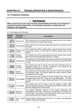 12-1
CHAPTER 12 - TROUBLESHOOTING & MAINTENANCE
12.1 Protective functions.
WARNING
When a fault occurs, the cause must be corrected before the fault can be cleared. If
protective function keeps active, it could lead to reduction in product life and
damage to the equipment.
 Fault Display and information
Keypad
display
Protective
functions
Descriptions
Overcurrent
The inverter turns off its output when the output current of the inverter
flows more than the inverter rated current.
Overcurrent2
When IGBT‟s Arm is short and output short occurs, the inverter turns off
its output
Ground fault
current
The inverter turns off its output when a ground fault occurs and the
ground fault current is more than the internal setting value of the
inverter.
Inverter
Overload
The inverter turns off its output when the output current of the inverter
flows more than the rated level (150% for 1 minute).
Overload trip
The inverter turns off its output if the output current of the inverter flows
at 150% of the inverter rated current for more than the current limit time
(1 min).
Inverter
overheat
The inverter turns off its output if the heat sink overheats due to a
damaged cooling fan or an alien substance in the cooling fan by
detecting the temperature of the heat sink.
Output
Phase loss
The inverter turns off its output when the one or more of the output (U,
V, W) phase is open. The inverter detects the output current to check
the phase loss of the output.
Over voltage
The inverter turns off its output if the DC voltage of the main circuit
increases higher than 400 V when the motor decelerates. This fault
can also occur due to a surge voltage generated at the power supply
system.
Low voltage
The inverter turns off its output if the DC voltage is below 180V
because insufficient torque or overheating of the motor can occur when
the input voltage of the inverter drops.
Electronic
Thermal
The internal electronic thermal of the inverter determines the
overheating of the motor. If the motor is overloaded the inverter turns
off the output. The inverter cannot protect the motor when driving a
motor having more than 4 poles or multi motors.
Input phase
loss
Inverter output is blocked when one of R, S, T is open or the electrolytic
capacitor needs to be replaced.
 