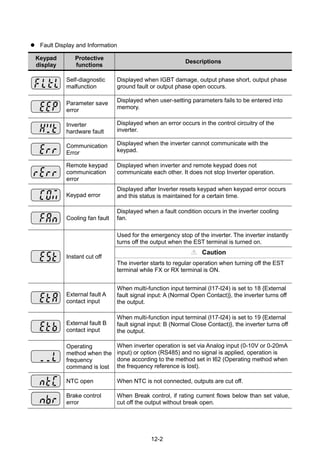 12-2
 Fault Display and Information
Keypad
display
Protective
functions
Descriptions
Self-diagnostic
malfunction
Displayed when IGBT damage, output phase short, output phase
ground fault or output phase open occurs.
Parameter save
error
Displayed when user-setting parameters fails to be entered into
memory.
Inverter
hardware fault
Displayed when an error occurs in the control circuitry of the
inverter.
Communication
Error
Displayed when the inverter cannot communicate with the
keypad.
Remote keypad
communication
error
Displayed when inverter and remote keypad does not
communicate each other. It does not stop Inverter operation.
Keypad error
Displayed after Inverter resets keypad when keypad error occurs
and this status is maintained for a certain time.
Cooling fan fault
Displayed when a fault condition occurs in the inverter cooling
fan.
Instant cut off
Used for the emergency stop of the inverter. The inverter instantly
turns off the output when the EST terminal is turned on.
Caution
The inverter starts to regular operation when turning off the EST
terminal while FX or RX terminal is ON.
External fault A
contact input
When multi-function input terminal (I17-I24) is set to 18 {External
fault signal input: A (Normal Open Contact)}, the inverter turns off
the output.
External fault B
contact input
When multi-function input terminal (I17-I24) is set to 19 {External
fault signal input: B (Normal Close Contact)}, the inverter turns off
the output.
Operating
method when the
frequency
command is lost
When inverter operation is set via Analog input (0-10V or 0-20mA
input) or option (RS485) and no signal is applied, operation is
done according to the method set in I62 (Operating method when
the frequency reference is lost).
NTC open When NTC is not connected, outputs are cut off.
Brake control
error
When Break control, if rating current flows below than set value,
cut off the output without break open.
 