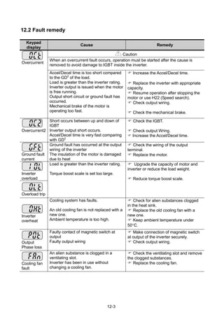 12-3
12.2 Fault remedy
Keypad
display
Cause Remedy
Overcurrent
Caution
When an overcurrent fault occurs, operation must be started after the cause is
removed to avoid damage to IGBT inside the inverter.
Accel/Decel time is too short compared
to the GD2
of the load.
Load is greater than the inverter rating.
Inverter output is issued when the motor
is free running.
Output short circuit or ground fault has
occurred.
Mechanical brake of the motor is
operating too fast.
 Increase the Accel/Decel time.
 Replace the inverter with appropriate
capacity.
 Resume operation after stopping the
motor or use H22 (Speed search).
 Check output wiring.
 Check the mechanical brake.
Overcurrent2
Short occurs between up and down of
IGBT
Inverter output short occurs.
Accel/Decel time is very fast comparing
with GD2
 Check the IGBT.
 Check output Wring.
 Increase the Accel/Decel time.
Ground fault
current
Ground fault has occurred at the output
wiring of the inverter
The insulation of the motor is damaged
due to heat
 Check the wiring of the output
terminal.
 Replace the motor.
Inverter
overload
Load is greater than the inverter rating.
Torque boost scale is set too large.
 Upgrade the capacity of motor and
inverter or reduce the load weight.
 Reduce torque boost scale.
Overload trip
Inverter
overheat
Cooling system has faults.
An old cooling fan is not replaced with a
new one.
Ambient temperature is too high.
 Check for alien substances clogged
in the heat sink.
 Replace the old cooling fan with a
new one.
 Keep ambient temperature under
50C.
Output
Phase loss
Faulty contact of magnetic switch at
output
Faulty output wiring
 Make connection of magnetic switch
at output of the inverter securely.
 Check output wiring.
Cooling fan
fault
An alien substance is clogged in a
ventilating slot.
Inverter has been in use without
changing a cooling fan.
 Check the ventilating slot and remove
the clogged substances.
 Replace the cooling fan.
 