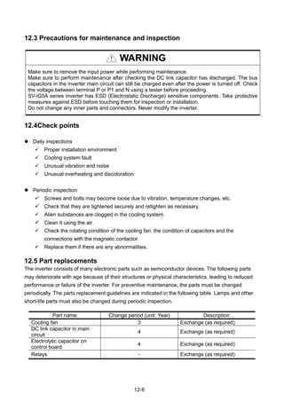 12-6
12.3 Precautions for maintenance and inspection
WARNING
Make sure to remove the input power while performing maintenance.
Make sure to perform maintenance after checking the DC link capacitor has discharged. The bus
capacitors in the inverter main circuit can still be charged even after the power is turned off. Check
the voltage between terminal P or P1 and N using a tester before proceeding.
SV-iG5A series inverter has ESD (Electrostatic Discharge) sensitive components. Take protective
measures against ESD before touching them for inspection or installation.
Do not change any inner parts and connectors. Never modify the inverter.
12.4Check points
 Daily inspections
 Proper installation environment
 Cooling system fault
 Unusual vibration and noise
 Unusual overheating and discoloration
 Periodic inspection
 Screws and bolts may become loose due to vibration, temperature changes, etc.
 Check that they are tightened securely and retighten as necessary.
 Alien substances are clogged in the cooling system.
 Clean it using the air.
 Check the rotating condition of the cooling fan, the condition of capacitors and the
connections with the magnetic contactor.
 Replace them if there are any abnormalities.
12.5 Part replacements
The inverter consists of many electronic parts such as semiconductor devices. The following parts
may deteriorate with age because of their structures or physical characteristics, leading to reduced
performance or failure of the inverter. For preventive maintenance, the parts must be changed
periodically. The parts replacement guidelines are indicated in the following table. Lamps and other
short-life parts must also be changed during periodic inspection.
Part name Change period (unit: Year) Description
Cooling fan 3 Exchange (as required)
DC link capacitor in main
circuit
4 Exchange (as required)
Electrolytic capacitor on
control board
4 Exchange (as required)
Relays - Exchange (as required)
 