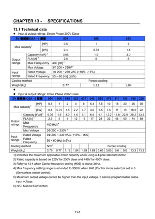 13-1
CHAPTER 13 - SPECIFICATIONS
13.1 Technical data
 Input & output ratings: Single Phase 200V Class

 Input & output ratings: Three Phase 200V Class
SV ■■■iG5A –2 ■■ 004 008 015 022 037 040 055 075 110 150 185 220
Max capacity1
[HP] 0.5 1 2 3 5 5.4 7.5 10 15 20 25 30
[kW] 0.4 0.75 1.5 2.2 3.7 4.0 5.5 7.5 11 15 18.5 22
Output
ratings
Capacity [kVA] 2
0.95 1.9 3.0 4.5 6.1 6.5 9.1 12.2 17.5 22.9 28.2 33.5
FLA [A] 3
2.5 5 8 12 16 17 24 32 46 60 74 88
Max
Frequency
400 [Hz] 4
Max Voltage 3Φ 200 ~ 230V 5
Input
ratings
Rated Voltage 3Φ 200 ~ 230 VAC (+10%, -15%)
Rated
Frequency
50 ~ 60 [Hz] (5%)
Cooling method N/C6
Forced cooling
Weight [kg] 0.76 0.77 1.12 1.84 1.89 1.89 3.66 3.66 9.0 9.0 13.3 13.3
1) Indicates the maximum applicable motor capacity when using a 4-pole standard motor.
2) Rated capacity is based on 220V for 200V class and 440V for 400V class.
3) Refer to 13-4 when Carrier frequency setting (H39) is above 3kHz.
4) Max frequency setting range is extended to 300Hz when H40 (Control mode select) is set to 3
(Sensorless vector control).
5) Maximum output voltage cannot be higher than the input voltage. It can be programmable below
input voltage.
6) N/C: Natural Convention
SV ■■■iG5A –1 ■■ 004 008 015
Max capacity1
[HP] 0.5 1 2
[kW] 0.4 0.75 1.5
Output
ratings
Capacity [kVA] 2
0.95 1.9 3.0
FLA [A] 3
2.5 5 8
Max Frequency 400 [Hz] 4
Max Voltage 3Φ 200 ~ 230V 5
Input
ratings
Rated Voltage 1Φ 200 ~ 230 VAC (+10%, -15%)
Rated Frequency 50 ~ 60 [Hz] (5%)
Cooling method Forced cooling
Weight [kg] 0.77 1.12 1.84
 
