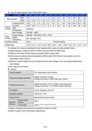 13-2
 Input & output ratings: Three Phase 400V Class
SV ■■■ iG5A – 4 ■■ 004 008 015 022 037 040 055 075 110 150 185 220
Max capacity
[HP] 0.5 1 2 3 5 5.4 7.5 10 15 20 25 30
[kW] 0.4 0.75 1.5 2.2 3.7 4.0 5.5 7.5 11 15 18.5 22
Output
ratings
Capacity [kVA] 2
0.95 1.9 3.0 4.5 6.1 6.9 9.1 12.2 18.3 22.9 29.7 34.3
FLA [A] 3
1.25 2.5 4 6 8 9 12 16 24 30 39 45
Max
Frequency
400 [Hz] 4
Max Voltage 3Φ 380 ~ 480V 5
Input
ratings
Rated Voltage 3Φ 380 ~ 480 VAC (+10%, -15%)
Rated
Frequency
50 ~ 60 [Hz] (5%)
Cooling method N/C Forced cooling
Weight [kg] 0.76 0.77 1.12 1.84 1.89 1.89 3.66 3.66 9.0 9.0 13.3 13.3
1) Indicates the maximum applicable motor capacity when using a 4-pole standard motor.
2) Rated capacity is based on 220V for 200V class and 440V for 400V class.
3) Refer to 13-4 when Carrier frequency setting (H39) is above 3kHz.
4) Max frequency setting range is extended to 300Hz when H40 (Control mode select) is set to 3
(Sensorless vector control).
5) Maximum output voltage cannot be higher than the input voltage. It can be programmable below
input voltage.
6) N/C: Natural Convention
 Control
Control method V/F, Sensorless vector control
Frequency setting resolution
Digital command: 0.01Hz
Analog command: 0.06Hz (Max freq.: 60Hz)
Frequency accuracy
Digital command: 0.01% of Max output frequency
Analog command: 0.1% of Max output frequency
V/F pattern Linear, Squared, User V/F
Overload capacity 150% per 1 min.
Torque boost Manual/Auto torque boost
Dynamic
Braking
Max braking
torque
20% 1)
Time/%ED 150% 2) when using optional DB resistor
1) Means average braking torque during Decel to stop of a motor.
2) Refer to page 13-8 for DB resistor specification.
 