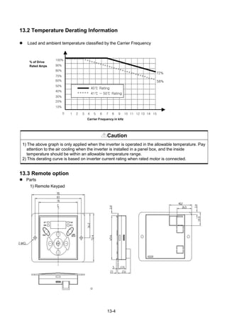 13-4
13.2 Temperature Derating Information
 Load and ambient temperature classified by the Carrier Frequency
Caution
1) The above graph is only applied when the inverter is operated in the allowable temperature. Pay
attention to the air cooling when the inverter is installed in a panel box, and the inside
temperature should be within an allowable temperature range.
2) This derating curve is based on inverter current rating when rated motor is connected.
13.3 Remote option
 Parts
1) Remote Keypad
% of Drive
Rated Amps
100%
90%
80%
70%
60%
50%
40%
30%
20%
10%
0
Carrier Frequency in kHz
1 2 3 4 5 6 7 8 9 10 11 12 13 14 15
72%
58%
40℃ Rating
41℃ ~ 50℃ Rating
 