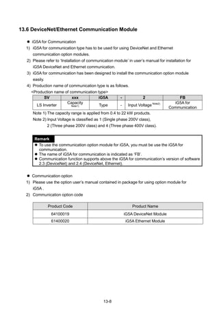 13-8
13.6 DeviceNet/Ethernet Communication Module
 iG5A for Communication
1) iG5A for communication type has to be used for using DeviceNet and Ethernet
communication option modules.
2) Please refer to „Installation of communication module‟ in user‟s manual for installation for
iG5A DeviceNet and Ethernet communication.
3) iG5A for communication has been designed to install the communication option module
easily.
4) Production name of communication type is as follows.
<Production name of communication type>
SV xxx iG5A - 2 FB
LS Inverter
Capacity
Note1) Type - Input Voltage Note2) iG5A for
Communication
Note 1) The capacity range is applied from 0.4 to 22 kW products.
Note 2) Input Voltage is classified as 1 (Single phase 200V class),
2 (Three phase 200V class) and 4 (Three phase 400V class).
Remark
 To use the communication option module for iG5A, you must be use the iG5A for
communication.
 The name of iG5A for communication is indicated as „FB‟.
 Communication function supports above the iG5A for communication‟s version of software
2.3 (DeviceNet) and 2.4 (DeviceNet, Ethernet).
 Communication option
1) Please use the option user‟s manual contained in package for using option module for
iG5A .
2) Communication option code
Product Code Product Name
64100019 iG5A DeviceNet Module
61400020 iG5A Ethernet Module
 