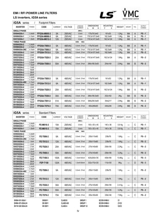 iv
iG5A series / Footprint Filters
INVERTER POWER CODE CURRENT VOLTAGE
LEAKAGE
CURRENT
DIMENSIONS
L W H
MOUNTING
Y X
WEIGHT MOUNT FIG.
OUTPUT
CHOKES
SINGLE PHASE (MAX.)
SV004iG5A-1 0.4kW FFG5A-M005-3 5A 250VAC 3.5mA 175x76.5x40 161x53 1.2Kg. M4 A FS – 1
SV008iG5A-1 0.75kW FFG5A-M006-3 6A 250VAC 3.5mA 176.5x107.5x40 162.5x84 1.3Kg. M4 A FS – 1
SV015iG5A-1 1.5kW FFG5A-M012-3 12A 250VAC 3.5mA 176.5x147.5x45 162.5x124 1.8Kg. M4 A FS – 1
THREE PHASE NOM. MAX.
SV004iG5A-2 0.4kW
FFG5A-T005-3 5A 480VAC 0.5mA 27mA 175x76.5x40 161x53 1.2Kg. M4 A FS – 1
SV008iG5A-2 0.75kW
SV008iG5A-2NC 0.75kW FFG5A-T006-3 6A 480VAC 0.5mA 27mA 176.5x107.5x40 162.5x84 1.2Kg. M4 A FS – 1
SV015iG5A-2 1.5kW FFG5A-T012-3 12A 480VAC 0.5mA 27mA 176.5x107.5x40 162.5x84 1.3Kg. M4 A FS – 2
SV022iG5A-2 2.2kW
FFG5A-T020-3 20A 480VAC 0.5mA 27mA 176.5x147.5x45 162.5x124 1.8Kg. M4 A FS – 2SV037iG5A-2 3.7kW
SV040iG5A-2 4.0kW
SV055iG5A-2 5.5kW
FFG5A-T050-3 50A 480VAC 0.5mA 27mA 266x185.5x55 254x140 2.5Kg. M4 B FS – 2
SV075iG5A-2 7.5kW
SV110iG5A-2 11kW
SV150iG5A-2 15kW
SV180iG5A-2 18kW
SV220iG5A-2 22kW
SV004iG5A-4 0.4kW
FFG5A-T005-3 5A 480VAC 0.5mA 27mA 175x76.5x40 161x53 1.2Kg. M4 A FS – 1
SV008iG5A-4 0.75kW
SV008iG5A-4NC 0.75kW
FFG5A-T012-3 6A 480VAC 0.5mA 27mA 176.5x107.5x40 162.5x84 1.2Kg. M4 A FS – 1
SV015iG5A-4 1.5kW
SV022iG5A-4 2.2kW
FFG5A-T020-3 20A 480VAC 0.5mA 27mA 176.5x147.5x45 162.5x124 1.8Kg. M4 A FS – 2SV037iG5A-4 3.7kW
SV040iG5A-4 4.0kW
SV055iG5A-4 5.5kW
FFG5A-T030-3 30A 480VAC 0.5mA 27mA 266x185.5x60 252x162 2Kg. M4 B FS – 2
SV075iG5A-4 7.5kW
SV110iG5A-4 11kW
FFG5A-T051-3 51A 480VAC 0.5mA 27mA 368x258.5x65 354x217 2.5Kg. M6 B FS – 2
SV150iG5A-4 15kW
SV185iG5A-4 18kW
FFG5A-T070-3 70A 480VAC 0.5mA 27mA 460x288x65 446x246 2.8Kg. M8 B FS – 2
SV220iG5A-4 22kW
iG5A series / Standard Filters
INVERTER POWER CODE CURRENT VOLTAGE
LEAKAGE
CURRENT
DIMENSIONS
L W H
MOUNTING
Y X
WEIGHT MOUNT FIG.
OUTPUT
CHOKES
SINGLE PHASE (MAX.)
SV004iG5A-1 0.4kW
FE-M010-3 10A 250VAC 3.5mA 150 x 55 x 45 140 x 36 0.6 Kg --- C FS – 1
SV008iG5A-1 0.75kW
SV015iG5A-1 1.5kW FE-M015-3 15A 250VAC 3.5mA 150 x 55 x 45 140 x 36 0.6 Kg --- C FS – 1
THREE PHASE NOM. MAX.
SV004iG5A-2 0.4kW
FE-T006-3 6A 480VAC 0.5mA 27mA 250x110x60 238x76 1.6Kg. --- C FS – 2SV008iG5A-2 0.75kW
SV008iG5A-2NC 0.75kW
SV015iG5A-2 1.5kW FE-T012-3 12A 480VAC 0.5mA 27mA 250x110x60 238x76 1.6Kg. --- C FS – 2
SV022iG5A-2 2.2kW
FE-T020-3 20A 480VAC 0.5mA 27mA 270x140x60 258x106 2.2Kg. --- C FS – 2SV037iG5A-2 3.7kW
SV040iG5A-2 4.0kW
SV055iG5A-2 5.5kW
FE-T050-3 50A 480VAC 0.5mA 27mA 270x140x90 258x106 3.2Kg. --- C FS – 2
SV075iG5A-2 7.5kW
SV110iG5A-2 11kW
FE-T100-3 100A 480VAC 1.3mA150mA 420x200x130 408x166 13.8Kg. --- C FS – 3
SV150iG5A-2 15kW
SV185iG5A-2 18kW
FEP-T150 120A 480VAC 1.3mA150mA 332x170x120 115x155 8Kg. --- D FS – 3
SV220iG5A-2 22kW
SV004iG5A-4 0.4kW
FE-T006-3 6A 480VAC 0.5mA 27mA 250x110x60 238x76 1.6Kg. --- C FS – 2
SV008iG5A-4 0.75kW
SV008iG5A-4NC 0.75kW
SV015iG5A-4 1.5kW
SV022iG5A-4 2.2kW
FE-T012-3 12A 480VAC 0.5mA 27mA 250x110x60 238x76 1.6Kg. --- C FS – 2SV037iG5A-4 3.7kW
SV040iG5A-4 4.0kW
SV055iG5A-4 5.5kW
FE-T030-3 30A 480VAC 0.5mA 27mA 270x140x60 258x106 2.4 Kg. --- C FS – 2
SV075iG5A-4 7.5kW
SV110iG5A-4 11W
FE-T050-3 50A 480VAC 0.5mA 27mA 270x140x90 258x106 3.2Kg. --- C FS – 2
SV150iG5A-4 15kW
SV185iG5A-4 18kW
FE-T070-3 70A 480VAC 0.5mA 27mA 350x180x90 338x146 7.5Kg. --- C FS – 2
SV220iG5A-4 22kW
EMI / RFI POWER LINE FILTERS
LS inverters, iG5A series
SV004~015 iG5A-1 EN55011 CLASS B GROUP 1 IEC/EN 61800-3 C1
SV004~075 iG5A-2/4 EN 55011 CLASS A/B GROUP 1 IEC/EN 61800-3 C1/C2
SV110~220 iG5A-2/4 EN 55011 CLASS A GROUP 1/2 IEC/EN 61800-3 C2/C3
 
