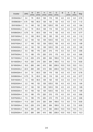 2-6
Inverter [kW]
W
[mm]
W1
[mm]
H
[mm]
H1
[mm]
D
[mm]
Φ A
[mm]
B
[mm]
[Kg]
SV004iG5A-1 0.4 70 65.5 128 119 130 4.0 4.5 4.0 0.76
SV008iG5A-1 0.75 100 95.5 128 120 130 4.5 4.5 4.5 1.12
SV015iG5A-1 1.5 140 132 128 120.5 155 4.5 4.5 4.5 1.84
SV004iG5A-2 0.4 70 65.5 128 119 130 4.0 4.5 4.0 0.76
SV008iG5A-2 0.75 70 65.5 128 119 130 4.0 4.5 4.0 0.77
SV015iG5A-2 1.5 100 95.5 128 120 130 4.5 4.5 4.5 1.12
SV022iG5A-2 2.2 140 132 128 120.5 155 4.5 4.5 4.5 1.84
SV037iG5A-2 3.7 140 132 128 120.5 155 4.5 4.5 4.5 1.89
SV040iG5A-2 4.0 140 132 128 120.5 155 4.5 4.5 4.5 1.89
SV055iG5A-2 5.5 180 170 220 210 170 4.5 5.0 4.5 3.66
SV075iG5A-2 7.5 180 170 220 210 170 4.5 5.0 4.5 3.66
SV110iG5A-2 11.0 235 219 320 304 189.5 7.0 8.0 7.0 9.00
SV150iG5A-2 15.0 235 219 320 304 189.5 7.0 8.0 7.0 9.00
SV185iG5A-2 18.5 260 240 410 392 208.5 10.0 10.0 10.0 13.3
SV220iG5A-2 22.0 260 240 410 392 208.5 10.0 10.0 10.0 13.3
SV004iG5A-4 0.4 70 65.5 128 119 130 4.0 4.5 4.0 0.76
SV008iG5A-4 0.75 70 65.5 128 119 130 4.0 4.5 4.0 0.77
SV015iG5A-4 1.5 100 95.5 128 120 130 4.5 4.5 4.5 1.12
SV022iG5A-4 2.2 140 132 128 120.5 155 4.5 4.5 4.5 1.84
SV037iG5A-4 3.7 140 132 128 120.5 155 4.5 4.5 4.5 1.89
SV040iG5A-4 4.0 140 132 128 120.5 155 4.5 4.5 4.5 1.89
SV055iG5A-4 5.5 180 170 220 210 170 4.5 5.0 4.5 3.66
SV075iG5A-4 7.5 180 170 220 210 170 4.5 5.0 4.5 3.66
SV110iG5A-4 11.0 235 219 320 304 189.5 7.0 8.0 7.0 9.00
SV150iG5A-4 15.0 235 219 320 304 189.5 7.0 8.0 7.0 9.00
SV185iG5A-4 18.5 260 240 410 392 208.5 10.0 10.0 10.0 13.3
SV220iG5A-4 22.0 260 240 410 392 208.5 10.0 10.0 10.0 13.3
 