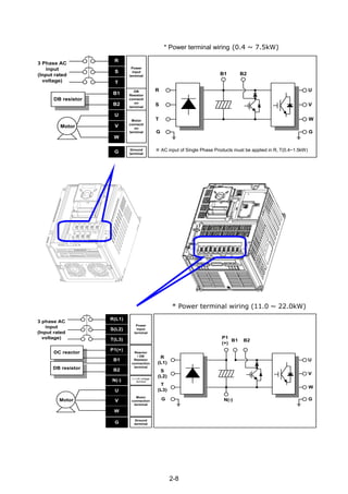 2-8
* Power terminal wiring (0.4 ~ 7.5kW)
R
S
T
B1
B2
U
V
W
3 Phase AC
input
(Input rated
voltage)
Power
input
terminal
DB
Resistor
connecti
on
terminal
Motor
connecti
on
terminal
DB resistor
Motor
G Ground
terminal
R
B1 B2
U
V
W
G
S
T
G
* Power terminal wiring (11.0 ~ 22.0kW)
R(L1)
S(L2)
T(L3)
B2
N(-)
U
V
W
3 phase AC
input
(Input rated
voltage)
Power
input
terminal
Reactor
/ DB
Resistor
connection
terminal
Motor
connection
terminal
Motor
G
Ground
terminal
R
(L1)
P1
(+)
U
V
W
G
S
(L2)
T
(L3)
G
P1(+)
B1
DC reactor
DB resistor
(-) DC voltage
terminal
N(-)
B1 B2
※ AC input of Single Phase Products must be applied in R, T(0.4~1.5kW)
 