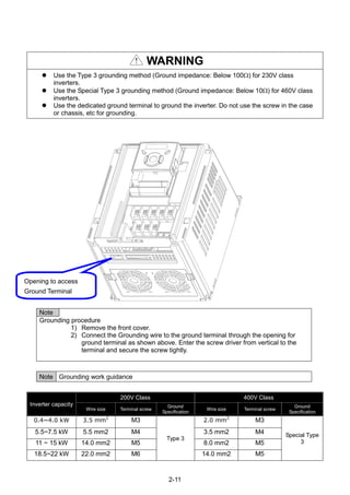 2-11
Opening to access
Ground Terminal
WARNING
 Use the Type 3 grounding method (Ground impedance: Below 100) for 230V class
inverters.
 Use the Special Type 3 grounding method (Ground impedance: Below 10) for 460V class
inverters.
 Use the dedicated ground terminal to ground the inverter. Do not use the screw in the case
or chassis, etc for grounding.
Note
Grounding procedure
1) Remove the front cover.
2) Connect the Grounding wire to the ground terminal through the opening for
ground terminal as shown above. Enter the screw driver from vertical to the
terminal and secure the screw tightly.
Note Grounding work guidance
Inverter capacity
200V Class 400V Class
Wire size Terminal screw
Ground
Specification
Wire size Terminal screw
Ground
Specification
0.4~4.0 kW 3.5 mm2
M3
Type 3
2.0 mm2
M3
Special Type
3
5.5~7.5 kW 5.5 mm2 M4 3.5 mm2 M4
11 ~ 15 kW 14.0 mm2 M5 8.0 mm2 M5
18.5~22 kW 22.0 mm2 M6 14.0 mm2 M5
 