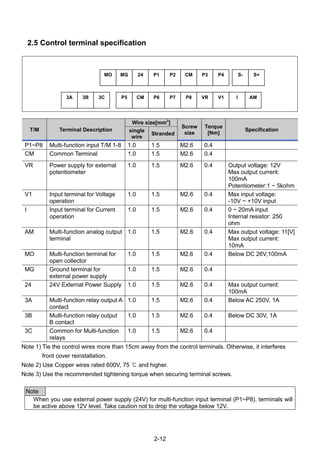 2-12
2.5 Control terminal specification
T/M Terminal Description
Wire size[mm
2
]
Screw
size
Torque
[Nm]
Specificationsingle
wire
Stranded
P1~P8 Multi-function input T/M 1-8 1.0 1.5 M2.6 0.4
CM Common Terminal 1.0 1.5 M2.6 0.4
VR Power supply for external
potentiometer
1.0 1.5 M2.6 0.4 Output voltage: 12V
Max output current:
100mA
Potentiometer:1 ~ 5kohm
V1 Input terminal for Voltage
operation
1.0 1.5 M2.6 0.4 Max input voltage:
-10V ~ +10V input
I Input terminal for Current
operation
1.0 1.5 M2.6 0.4 0 ~ 20mA input
Internal resistor: 250
ohm
AM Multi-function analog output
terminal
1.0 1.5 M2.6 0.4 Max output voltage: 11[V]
Max output current:
10mA
MO Multi-function terminal for
open collector
1.0 1.5 M2.6 0.4 Below DC 26V,100mA
MG Ground terminal for
external power supply
1.0 1.5 M2.6 0.4
24 24V External Power Supply 1.0 1.5 M2.6 0.4 Max output current:
100mA
3A Multi-function relay output A
contact
1.0 1.5 M2.6 0.4 Below AC 250V, 1A
3B Multi-function relay output
B contact
1.0 1.5 M2.6 0.4 Below DC 30V, 1A
3C Common for Multi-function
relays
1.0 1.5 M2.6 0.4
Note 1) Tie the control wires more than 15cm away from the control terminals. Otherwise, it interferes
front cover reinstallation.
Note 2) Use Copper wires rated 600V, 75 ℃ and higher.
Note 3) Use the recommended tightening torque when securing terminal screws.
Note
When you use external power supply (24V) for multi-function input terminal (P1~P8), terminals will
be active above 12V level. Take caution not to drop the voltage below 12V.
3A 3B 3C P5 CM P6 P7 P8 VR V1 I AM
MO MG 24 P1 P2 CM P3 P4 S- S+
 