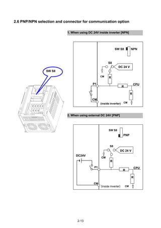 2-13
2.6 PNP/NPN selection and connector for communication option
2. When using external DC 24V [PNP]
1. When using DC 24V inside inverter [NPN]
SW S8
DC 24 V
P1
CM
CM
S8
NPNSW S8
R
R
R
CM
CPU
(inside inverter)
DC 24 V
P1
CM
CM
S8
DC24V
PNP
SW S8
R
R
R
CM
CPU
(inside inverter)
 