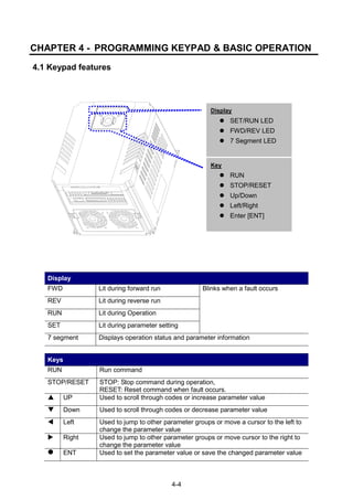 4-4
CHAPTER 4 - PROGRAMMING KEYPAD & BASIC OPERATION
4.1 Keypad features
Display
FWD Lit during forward run Blinks when a fault occurs
REV Lit during reverse run
RUN Lit during Operation
SET Lit during parameter setting
7 segment Displays operation status and parameter information
Keys
RUN Run command
STOP/RESET STOP: Stop command during operation,
RESET: Reset command when fault occurs.
 UP Used to scroll through codes or increase parameter value
 Down Used to scroll through codes or decrease parameter value
 Left Used to jump to other parameter groups or move a cursor to the left to
change the parameter value
 Right Used to jump to other parameter groups or move cursor to the right to
change the parameter value
 ENT Used to set the parameter value or save the changed parameter value
Display
 SET/RUN LED
 FWD/REV LED
 7 Segment LED
Key
 RUN
 STOP/RESET
 Up/Down
 Left/Right
 Enter [ENT]
 