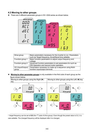 4-6
4.3 Moving to other groups
 There are 4 different parameter groups in SV- iG5A series as shown below.
Drive group Basic parameters necessary for the inverter to run. Parameters
such as Target frequency, Accel/Decel time settable.
Function group 1 Basic function parameters to adjust output frequency and
voltage.
Function group 2 Advanced function parameters to set parameters for such as
PID Operation and second motor operation.
I/O (Input/Output)
group
Parameters necessary to make up a sequence using Multi-
function input/output terminal.
 Moving to other parameter groups is only available in the first code of each group as the
figure shown below.
Moving to other groups using the Right ()
key
Moving to other groups using the Left () key
Function
group 1
Function
group 2
I/O group
Drive group
*
Function
group 1
Function
group 2
I/O group
Drive group
*
* Target frequency can be set at 0.0 (the 1
st
code of drive group). Even though the preset value is 0.0, it is
user-settable. The changed frequency will be displayed after it is changed.
I/O group
FU group 2
FU group 1
Drive group
 