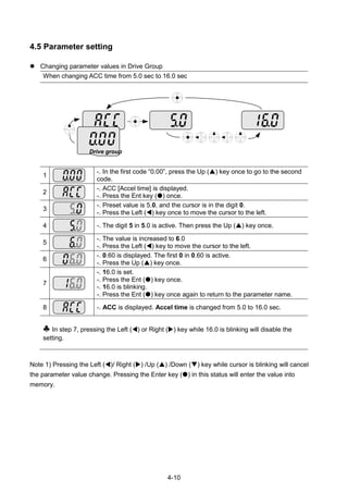 4-10
4.5 Parameter setting
 Changing parameter values in Drive Group
When changing ACC time from 5.0 sec to 16.0 sec
Drive group
1
-. In the first code “0.00”, press the Up () key once to go to the second
code.
2
-. ACC [Accel time] is displayed.
-. Press the Ent key () once.
3
-. Preset value is 5.0, and the cursor is in the digit 0.
-. Press the Left () key once to move the cursor to the left.
4 -. The digit 5 in 5.0 is active. Then press the Up () key once.
5
-. The value is increased to 6.0
-. Press the Left () key to move the cursor to the left.
6
-. 0.60 is displayed. The first 0 in 0.60 is active.
-. Press the Up () key once.
7
-. 16.0 is set.
-. Press the Ent () key once.
-. 16.0 is blinking.
-. Press the Ent () key once again to return to the parameter name.
8 -. ACC is displayed. Accel time is changed from 5.0 to 16.0 sec.
♣ In step 7, pressing the Left () or Right () key while 16.0 is blinking will disable the
setting.
Note 1) Pressing the Left ()/ Right () /Up () /Down () key while cursor is blinking will cancel
the parameter value change. Pressing the Enter key () in this status will enter the value into
memory.
 
