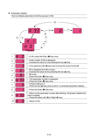 4-15
 Parameter initialize
How to initialize parameters of all four groups in H93
FU group 2
1 -. In H0, press the Enter () key once.
2
-. Code number of H0 is displayed.
-. Increase the value to 3 by pressing the Up () key.
3 -. In 3, press the Left () key once to move the cursor to the left.
4
-. 03 is displayed. 0 in 03 is active.
-. Increase the value to 9 by pressing the Up () key.
5
-. 93 is set.
-. Press the Enter () key once.
6
-. The parameter number is displayed.
-. Press the Enter () key once.
7
-. Present setting is 0.
-. Press the Up () key once to set to 1 to activate parameter initialize.
8 -. Press the Enter () key once.
9
-. Return to the parameter number after blinking. Parameter initialize has
been complete.
-. Press the either Left () or Right () key.
10 -. Return to H0.
 