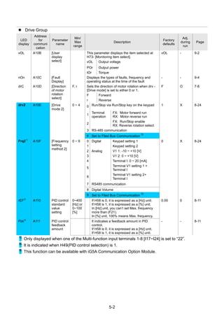 5-2
 Drive Group
LED
display
Address
for
communi
cation
Parameter
name
Min/
Max
range
Description
Factory
defaults
Adj.
during
run
Page
vOL A10B [User
display
select]
This parameter displays the item selected at
H73- [Monitoring item select].
vOL - 9-2
vOL Output voltage
POr Output power
tOr Torque
nOn A10C [Fault
Display]
Displays the types of faults, frequency and
operating status at the time of the fault
- - 9-4
drC A10D [Direction
of motor
rotation
select]
F, r Sets the direction of motor rotation when drv -
[Drive mode] is set to either 0 or 1.
F O 7-8
F Forward
r Reverse
drv2 A10E [Drive
mode 2]
0 ~ 4 0 Run/Stop via Run/Stop key on the keypad 1 X 8-24
1
Terminal
operation
FX: Motor forward run
RX: Motor reverse run
2
FX: Run/Stop enable
RX: Reverse rotation select
3 RS-485 communication
4 Set to Filed Bus Communication
3)
Frq2
1)
A10F [Frequency
setting
method 2]
0 ~ 9 0 Digital Keypad setting 1 0 X 8-24
1 Keypad setting 2
2 Analog V1 1: -10 ~ +10 [V]
3 V1 2: 0 ~ +10 [V]
4 Terminal I: 0 ~ 20 [mA]
5
Terminal V1 setting 1 +
Terminal I
6
Terminal V1 setting 2+
Terminal I
7 RS485 communication
8 Digital Volume
9 Set to Filed Bus Communication
3)
rEF
2)
A110 PID control
standard
value
setting
0~400
[Hz] or
0~100
[%]
If H58 is 0, it is expressed as a [Hz] unit.
If H58 is 1, it is expressed as a [%] unit.
In [Hz] unit, you can‟t set Max. frequency
more than (F21).
In [%] unit, 100% means Max. frequency.
0.00 0 8-11
Fbk
2)
A111 PID control
feedback
amount
It indicates a feedback amount in PID
control.
If H58 is 0, it is expressed as a [Hz] unit.
If H58 is 1, it is expressed as a [%] unit.
- - 8-11
1)
: Only displayed when one of the Multi-function input terminals 1-8 [I17~I24] is set to “22”.
2)
: It is indicated when H49(PID control selection) is 1.
3)
: This function can be available with iG5A Communication Option Module.
 