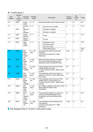 5-3
 Function group 1
LED
display
Address
for
communi
cation
Paramet
er name
Min/Max
range
Description
Factory
defaults
Adj.
during
run
Page
F 0 A200 [Jump
code]
0 ~ 71 Sets the parameter code number to jump. 1 O 4-5
F 1
A201
[Forwar
d/
Reverse
run
disable]
0 ~ 2 0 Fwd and rev run enable 0 X 7-10
1 Forward run disable
2 Reverse run disable
F 2 A202 [Accel
pattern]
0 ~ 1
0 Linear
0 X 7-15
F 3 A203 [Decel
pattern]
1 S-curve
F 4 A204 [Stop
mode
select]
0 ~ 3 0 Decelerate to stop 0 X 7-20
1 DC brake to stop
2 Free run to stop
3 Power Braking stop 8-26
F 8
1)
A208 [DC
Brake
start
frequen
cy]
0.1 ~ 60
[Hz]
This parameter sets DC brake start
frequency.
It cannot be set below F23 - [Start
frequency].
5.00 X 8-1
F 9 A209 [DC
Brake
wait
time]
0 ~ 60
[sec]
When DC brake frequency is reached,
the inverter holds the output for the
setting time before starting DC brake.
0.1 X
F10 A20A [DC
Brake
voltage]
0 ~ 200
[%]
This parameter sets the amount of DC
voltage applied to a motor.
It is set in percent of H33 – [Motor rated
current].
50 X
F11 A20B [DC
Brake
time]
0 ~ 60
[sec]
This parameter sets the time taken to
apply DC current to a motor while motor
is at a stop.
1.0 X
F12 A20C [DC
Brake
start
voltage]
0 ~ 200
[%]
This parameter sets the amount of DC
voltage before a motor starts to run.
It is set in percent of H33 – [Motor rated
current].
50 X 8-2
F13 A20D [DC
Brake
start
time]
0 ~ 60
[sec]
DC voltage is applied to the motor for DC
Brake start time before motor
accelerates.
0 X
F14 A20E [Time
for
magneti
zing a
motor]
0 ~ 60
[sec]
This parameter applies the current to a
motor for the set time before motor
accelerates during Sensorless vector
control.
0.1 X 8-15
F20 A214 [Jog
frequen
cy]
0 ~ 400
[Hz]
This parameter sets the frequency for
Jog operation.
It cannot be set above F21 – [Max
frequency].
10.00 O 8-3
1)
: Only displayed when F 4 is set to 1 (DC brake to stop).
 