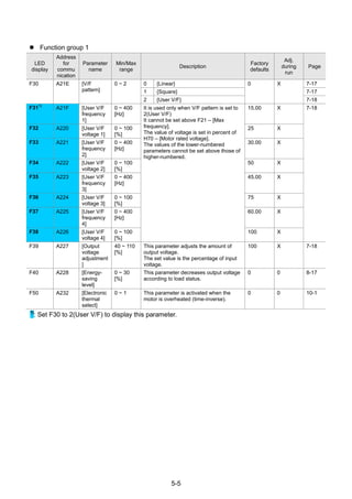 5-5
 Function group 1
LED
display
Address
for
commu
nication
Parameter
name
Min/Max
range
Description
Factory
defaults
Adj.
during
run
Page
F30 A21E [V/F
pattern]
0 ~ 2 0 {Linear} 0 X 7-17
1 {Square} 7-17
2 {User V/F} 7-18
F31
1)
A21F [User V/F
frequency
1]
0 ~ 400
[Hz]
It is used only when V/F pattern is set to
2(User V/F)
It cannot be set above F21 – [Max
frequency].
The value of voltage is set in percent of
H70 – [Motor rated voltage].
The values of the lower-numbered
parameters cannot be set above those of
higher-numbered.
15.00 X 7-18
F32 A220 [User V/F
voltage 1]
0 ~ 100
[%]
25 X
F33 A221 [User V/F
frequency
2]
0 ~ 400
[Hz]
30.00 X
F34 A222 [User V/F
voltage 2]
0 ~ 100
[%]
50 X
F35 A223 [User V/F
frequency
3]
0 ~ 400
[Hz]
45.00 X
F36 A224 [User V/F
voltage 3]
0 ~ 100
[%]
75 X
F37 A225 [User V/F
frequency
4]
0 ~ 400
[Hz]
60.00 X
F38 A226 [User V/F
voltage 4]
0 ~ 100
[%]
100 X
F39 A227 [Output
voltage
adjustment
]
40 ~ 110
[%]
This parameter adjusts the amount of
output voltage.
The set value is the percentage of input
voltage.
100 X 7-18
F40 A228 [Energy-
saving
level]
0 ~ 30
[%]
This parameter decreases output voltage
according to load status.
0 0 8-17
F50 A232 [Electronic
thermal
select]
0 ~ 1 This parameter is activated when the
motor is overheated (time-inverse).
0 0 10-1
1)
: Set F30 to 2(User V/F) to display this parameter.
 