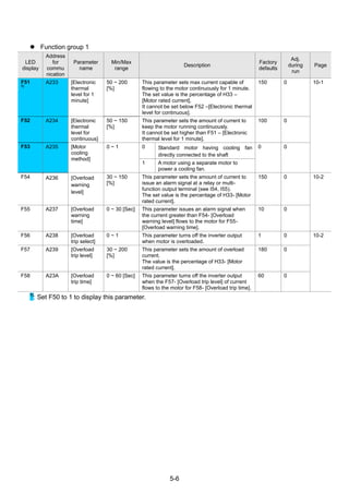 5-6
 Function group 1
LED
display
Address
for
commu
nication
Parameter
name
Min/Max
range
Description
Factory
defaults
Adj.
during
run
Page
F51
1)
A233 [Electronic
thermal
level for 1
minute]
50 ~ 200
[%]
This parameter sets max current capable of
flowing to the motor continuously for 1 minute.
The set value is the percentage of H33 –
[Motor rated current].
It cannot be set below F52 –[Electronic thermal
level for continuous].
150 0 10-1
F52 A234 [Electronic
thermal
level for
continuous]
50 ~ 150
[%]
This parameter sets the amount of current to
keep the motor running continuously.
It cannot be set higher than F51 – [Electronic
thermal level for 1 minute].
100 0
F53 A235 [Motor
cooling
method]
0 ~ 1 0 Standard motor having cooling fan
directly connected to the shaft
0 0
1 A motor using a separate motor to
power a cooling fan.
F54 A236 [Overload
warning
level]
30 ~ 150
[%]
This parameter sets the amount of current to
issue an alarm signal at a relay or multi-
function output terminal (see I54, I55).
The set value is the percentage of H33- [Motor
rated current].
150 0 10-2
F55 A237 [Overload
warning
time]
0 ~ 30 [Sec] This parameter issues an alarm signal when
the current greater than F54- [Overload
warning level] flows to the motor for F55-
[Overload warning time].
10 0
F56 A238 [Overload
trip select]
0 ~ 1 This parameter turns off the inverter output
when motor is overloaded.
1 0 10-2
F57 A239 [Overload
trip level]
30 ~ 200
[%]
This parameter sets the amount of overload
current.
The value is the percentage of H33- [Motor
rated current].
180 0
F58 A23A [Overload
trip time]
0 ~ 60 [Sec] This parameter turns off the inverter output
when the F57- [Overload trip level] of current
flows to the motor for F58- [Overload trip time].
60 0
1)
: Set F50 to 1 to display this parameter.
 