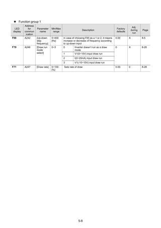 5-8
 Function group 1
LED
display
Address
for
commun
ication
Parameter
name
Min/Max
range
Description
Factory
defaults
Adj.
during
run
Page
F66 A242 [Up-down
step
frequency]
0~400
[Hz]
In case of choosing F65 as a 1 or 2, it means
increase or decrease of frequency according
to up-down input
0.00 X 8-5
F70 A246 [Draw run
mode
select]
0~3 0 Inverter doesn‟t run as a draw
mode
0 X 8-28
1 V1(0~10V) input draw run
2 I(0~20mA) input draw run
3 V1(-10~10V) input draw run
F71 A247 [Draw rate] 0~100
[%]
Sets rate of draw 0.00 0 8-28
 