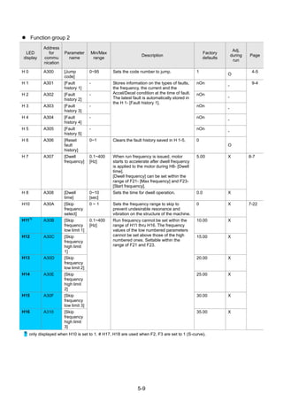 5-9
 Function group 2
LED
display
Address
for
commu
nication
Parameter
name
Min/Max
range
Description
Factory
defaults
Adj.
during
run
Page
H 0 A300 [Jump
code]
0~95 Sets the code number to jump. 1
O
4-5
H 1 A301 [Fault
history 1]
- Stores information on the types of faults,
the frequency, the current and the
Accel/Decel condition at the time of fault.
The latest fault is automatically stored in
the H 1- [Fault history 1].
nOn
-
9-4
H 2 A302 [Fault
history 2]
- nOn
-
H 3 A303 [Fault
history 3]
- nOn
-
H 4 A304 [Fault
history 4]
- nOn
-
H 5 A305 [Fault
history 5]
- nOn
-
H 6 A306 [Reset
fault
history]
0~1 Clears the fault history saved in H 1-5. 0
O
H 7 A307 [Dwell
frequency]
0.1~400
[Hz]
When run frequency is issued, motor
starts to accelerate after dwell frequency
is applied to the motor during H8- [Dwell
time].
[Dwell frequency] can be set within the
range of F21- [Max frequency] and F23-
[Start frequency].
5.00 X 8-7
H 8 A308 [Dwell
time]
0~10
[sec]
Sets the time for dwell operation. 0.0 X
H10 A30A [Skip
frequency
select]
0 ~ 1 Sets the frequency range to skip to
prevent undesirable resonance and
vibration on the structure of the machine.
0 X 7-22
H11
1)
A30B [Skip
frequency
low limit 1]
0.1~400
[Hz]
Run frequency cannot be set within the
range of H11 thru H16. The frequency
values of the low numbered parameters
cannot be set above those of the high
numbered ones. Settable within the
range of F21 and F23.
10.00 X
H12 A30C [Skip
frequency
high limit
1]
15.00 X
H13 A30D [Skip
frequency
low limit 2]
20.00 X
H14 A30E [Skip
frequency
high limit
2]
25.00 X
H15 A30F [Skip
frequency
low limit 3]
30.00 X
H16 A310 [Skip
frequency
high limit
3]
35.00 X
1)
: only displayed when H10 is set to 1. # H17, H18 are used when F2, F3 are set to 1 (S-curve).
 