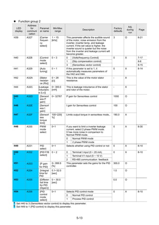 5-13
 Function group 2
LED
display
Address
for
communi
cation
Paramet
er name
Min/Max
range
Description
Factory
defaults
Adj.
during
run
Page
H39 A327 [Carrier
frequen
cy
select]
1 ~ 15
[kHz]
This parameter affects the audible sound
of the motor, noise emission from the
inverter, inverter temp, and leakage
current. If the set value is higher, the
inverter sound is quieter but the noise
from the inverter and leakage current will
become greater.
3 O 8-21
H40 A328 [Control
mode
select]
0 ~ 3 0 {Volts/frequency Control} 0 X 7-17
1 {Slip compensation control} 8-8
3 {Sensorless vector control} 8-15
H41 A329 [Auto
tuning]
0 ~ 1 If this parameter is set to 1, it
automatically measures parameters of
the H42 and H44.
0 X 8-14
H42 A32A [Stator
resistan
ce (Rs)]
0 ~ 28
[]
This is the value of the motor stator
resistance.
- X
H44 A32C [Leakage
inductanc
e (L)]
0~ 300.0
[mH]
This is leakage inductance of the stator
and rotor of the motor.
- X
H45
1)
A32D [Sensorl
ess P
gain]
0~ 32767 P gain for Sensorless control 1000 O
H46 A32E [Sensorl
ess I
gain]
I gain for Sensorless control 100 O
H47 A32F [Sensorl
ess
torque
limit]
100~220[
%]
Limits output torque in sensorless mode,. 180.0 X
H48 A330 PWM
mode
select
0~1 If you want to limit a inverter leakage
current, select 2 phase PWM mode.
It has more noise in comparison to
Normal PWM mode.
0 X 8-30
0 Normal PWM mode
1 2 phase PWM mode
H49 A331 PID
select
0~1 Selects whether using PID control or not 0 X 8-10
H50
2)
A332 [PID F/B
select]
0 ~ 2 0 Terminal I input (0 ~ 20 mA) 0 X 8-10
1 Terminal V1 input (0 ~ 10 V)
2 RS-485 communication feedback
H51 A333 [P gain
for PID]
0~ 999.9
[%]
This parameter sets the gains for the PID
controller.
300.0 O
H52 A334 [Integral
time for
PID
0.1~32.0
[sec]
1.0 O
H53 A335 [Differen
tial time
for PID
(Dgain)]
0 ~ 30.0
[sec]
0.0 O
H54 A336 [PID
control
mode
select]
0~1 Selects PID control mode 0 X 8-10
0 Normal PID control
1 Process PID control
1)
: Set H40 to 3 (Sensorless vector control) to display this parameter.
2)
: Set H49 to 1 (PID control) to display this parameter.
 