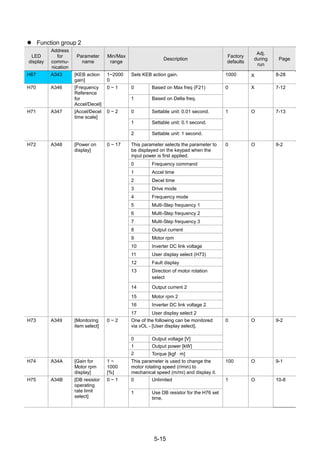 5-15
 Function group 2
LED
display
Address
for
commu-
nication
Parameter
name
Min/Max
range
Description
Factory
defaults
Adj.
during
run
Page
H67 A343 [KEB action
gain]
1~2000
0
Sets KEB action gain. 1000 X 8-28
H70 A346 [Frequency
Reference
for
Accel/Decel]
0 ~ 1 0 Based on Max freq (F21) 0 X 7-12
1 Based on Delta freq.
H71 A347 [Accel/Decel
time scale]
0 ~ 2 0 Settable unit: 0.01 second. 1 O 7-13
1 Settable unit: 0.1 second.
2 Settable unit: 1 second.
H72 A348 [Power on
display]
0 ~ 17 This parameter selects the parameter to
be displayed on the keypad when the
input power is first applied.
0 O 9-2
0 Frequency command
1 Accel time
2 Decel time
3 Drive mode
4 Frequency mode
5 Multi-Step frequency 1
6 Multi-Step frequency 2
7 Multi-Step frequency 3
8 Output current
9 Motor rpm
10 Inverter DC link voltage
11 User display select (H73)
12 Fault display
13 Direction of motor rotation
select
14 Output current 2
15 Motor rpm 2
16 Inverter DC link voltage 2
17 User display select 2
H73 A349 [Monitoring
item select]
0 ~ 2 One of the following can be monitored
via vOL - [User display select].
0 O 9-2
0 Output voltage [V]
1 Output power [kW]
2 Torque [kgf  m]
H74 A34A [Gain for
Motor rpm
display]
1 ~
1000
[%]
This parameter is used to change the
motor rotating speed (r/min) to
mechanical speed (m/mi) and display it.
100 O 9-1
H75 A34B [DB resistor
operating
rate limit
select]
0 ~ 1 0 Unlimited 1 O 10-8
1 Use DB resistor for the H76 set
time.
 
