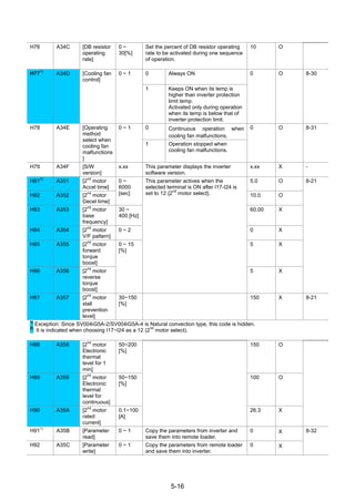 5-16
H76 A34C [DB resistor
operating
rate]
0 ~
30[%]
Set the percent of DB resistor operating
rate to be activated during one sequence
of operation.
10 O
H77
1)
A34D [Cooling fan
control]
0 ~ 1 0 Always ON 0 O 8-30
1 Keeps ON when its temp is
higher than inverter protection
limit temp.
Activated only during operation
when its temp is below that of
inverter protection limit.
H78 A34E [Operating
method
select when
cooling fan
malfunctions
]
0 ~ 1 0 Continuous operation when
cooling fan malfunctions.
0 O 8-31
1 Operation stopped when
cooling fan malfunctions.
H79 A34F [S/W
version]
x.xx This parameter displays the inverter
software version.
x.xx X -
H81
2)
A351 [2
nd
motor
Accel time]
0 ~
6000
[sec]
This parameter actives when the
selected terminal is ON after I17-I24 is
set to 12 {2
nd
motor select}.
5.0 O 8-21
H82 A352 [2
nd
motor
Decel time]
10.0 O
H83 A353 [2
nd
motor
base
frequency]
30 ~
400 [Hz]
60.00 X
H84 A354 [2
nd
motor
V/F pattern]
0 ~ 2 0 X
H85 A355 [2
nd
motor
forward
torque
boost]
0 ~ 15
[%]
5 X
H86 A356 [2
nd
motor
reverse
torque
boost]
5 X
H87 A357 [2
nd
motor
stall
prevention
level]
30~150
[%]
150 X 8-21
1)
Exception: Since SV004iG5A-2/SV004iG5A-4 is Natural convection type, this code is hidden.
2)
: It is indicated when choosing I17~I24 as a 12 (2
nd
motor select).
H88 A358 [2
nd
motor
Electronic
thermal
level for 1
min]
50~200
[%]
150 O
H89 A359 [2
nd
motor
Electronic
thermal
level for
continuous]
50~150
[%]
100 O
H90 A35A [2
nd
motor
rated
current]
0.1~100
[A]
26.3 X
H91
1)
A35B [Parameter
read]
0 ~ 1 Copy the parameters from inverter and
save them into remote loader.
0 X 8-32
H92 A35C [Parameter
write]
0 ~ 1 Copy the parameters from remote loader
and save them into inverter.
0 X
 