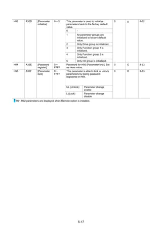 5-17
H93 A35D [Parameter
initialize]
0 ~ 5 This parameter is used to initialize
parameters back to the factory default
value.
0 X 8-32
0 -
1 All parameter groups are
initialized to factory default
value.
2 Only Drive group is initialized.
3 Only Function group 1 is
initialized.
4 Only Function group 2 is
initialized.
5 Only I/O group is initialized.
H94 A35E [Password
register]
0 ~
FFFF
Password for H95-[Parameter lock]. Set
as Hexa value.
0 O 8-33
H95 A35F [Parameter
lock]
0 ~
FFFF
This parameter is able to lock or unlock
parameters by typing password
registered in H94.
0 O 8-33
UL (Unlock) Parameter change
enable
L (Lock) Parameter change
disable
1)
H91,H92 parameters are displayed when Remote option is installed.
 