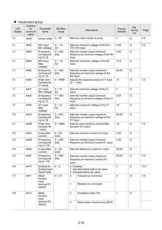 5-18
 Input/output group
LED
display
Address
for
communi
cation
Parameter
name
Min/Max
range
Description
Factory
defaults
Adj.
during
run
Page
I 0 A400 [Jump code] 0 ~ 87 Sets the code number to jump. 1 O 4-5
I 2 A402 [NV input
Min voltage]
0 ~ -10
[V]
Sets the minimum voltage of the NV (-
10V~0V) input.
0.00 O 7-2
I 3 A403 [Frequency
correspondi
ng to I 2]
0 ~ 400
[Hz]
Sets the inverter output minimum
frequency at minimum voltage of the NV
input.
0.00 O
I 4 A404 [NV input
Max
voltage]
0 ~ -10
[V]
Sets the maximum voltage of the NV
input.
10.0 O
I 5 A405 [Frequency
correspondi
ng to I 4]
0 ~ 400
[Hz]
Sets the inverter output maximum
frequency at maximum voltage of the
NV input.
60.00 O
I 6 A406 [Filter time
constant for
V1 input]
0 ~ 9999 Adjusts the responsiveness of V1 input
(0 ~ +10V).
10 O 7-2
I 7 A407 [V1 input
Min voltage]
0 ~ 10
[V]
Sets the minimum voltage of the V1
input.
0 O
I 8 A408 [Frequency
correspondi
ng to I 7]
0 ~ 400
[Hz]
Sets the inverter output minimum
frequency at minimum voltage of the V1
input.
0.00 O
I 9 A409 [V1 input
Max
voltage]
0 ~ 10
[V]
Sets the maximum voltage of the V1
input.
10 O
I10 A40A [Frequency
correspondi
ng to I 9]
0 ~ 400
[Hz]
Sets the inverter output maximum
frequency at maximum voltage of the
V1 input.
60.00 O
I11 A40B [Filter time
constant for
I input]
0 ~ 9999 Sets the input section‟s internal filter
constant for I input.
10 O 7-4
I12 A40C [I input Min
current]
0 ~ 20
[mA]
Sets the minimum current of I input. 4.00 O
I13 A40D [Frequency
correspondi
ng to I 12]
0 ~ 400
[Hz]
Sets the inverter output minimum
frequency at minimum current of I input.
0.00 O
I14 A40E [I input Max
current]
0 ~ 20
[mA]
Sets the Maximum current of I input. 20.00 O
I15 A40F [Frequency
correspondi
ng to I 14]
0 ~ 400
[Hz]
Sets the inverter output maximum
frequency at maximum current of I
input.
60.00 O 7-4
I16 A410 [Criteria for
Analog Input
Signal loss]
0 ~ 2 0: Disabled
1: activated below half of set value.
2: activated below set value.
0 O 10-7
I17 A411 [Multi-
function
input
terminal P1
define]
0 ~ 27 0 Forward run command 0 O 7-8
1 Reverse run command
I18 A412 [Multi-
function
input
terminal P2
define]
2 Emergency Stop Trip 1 O -
3 Reset when a fault occurs {RST} -
 