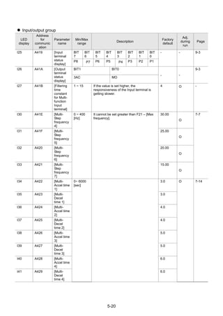 5-20
 Input/output group
LED
display
Address
for
communic
ation
Parameter
name
Min/Max
range
Description
Factory
default
Adj.
during
run
Page
I25 A419 [Input
terminal
status
display]
BIT
7
BIT
6
BIT
5
BIT
4
BIT
3
BIT
2
BIT
1
BIT
0
- - 9-3
P8 P7 P6 P5 P4 P3 P2 P1
I26 A41A [Output
terminal
status
display]
BIT1 BIT0
- -
9-3
3AC MO
I27 A41B [Filtering
time
constant
for Multi-
function
Input
terminal]
1 ~ 15 If the value is set higher, the
responsiveness of the Input terminal is
getting slower.
4 O -
I30 A41E [Multi-
Step
frequency
4]
0 ~ 400
[Hz]
It cannot be set greater than F21 – [Max
frequency].
30.00
O
7-7
I31 A41F [Multi-
Step
frequency
5]
25.00
O
I32 A420 [Multi-
Step
frequency
6]
20.00
O
I33 A421 [Multi-
Step
frequency
7]
15.00
O
I34 A422 [Multi-
Accel time
1]
0~ 6000
[sec]
3.0 O 7-14
I35 A423 [Multi-
Decel
time 1]
3.0
I36 A424 [Multi-
Accel time
2]
4.0
I37 A425 [Multi-
Decel
time 2]
4.0
I38 A426 [Multi-
Accel time
3]
5.0
I39 A427 [Multi-
Decel
time 3]
5.0
I40 A428 [Multi-
Accel time
4]
6.0
I41 A429 [Multi-
Decel
time 4]
6.0
 