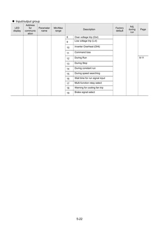 5-22
 Input/output group
LED
display
Address
for
communic
ation
Parameter
name
Min/Max
range
Description
Factory
default
Adj.
during
run
Page
8 Over voltage trip (Ovt)
9 Low voltage trip (Lvt)
10 Inverter Overheat (OHt)
11 Command loss
12 During Run 9-11
13 During Stop
14 During constant run
15 During speed searching
16 Wait time for run signal input
17 Multi-function relay select
18 Warning for cooling fan trip
19 Brake signal select
 