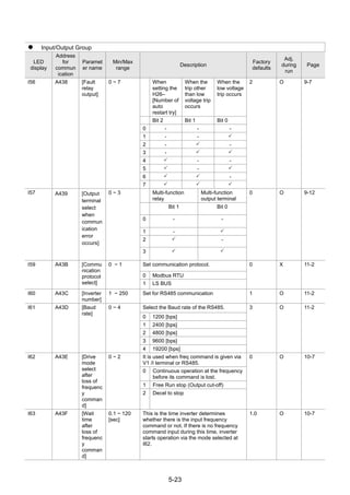5-23
 Input/Output Group
LED
display
Address
for
commun
ication
Paramet
er name
Min/Max
range
Description
Factory
defaults
Adj.
during
run
Page
I56 A438 [Fault
relay
output]
0 ~ 7 When
setting the
H26–
[Number of
auto
restart try]
When the
trip other
than low
voltage trip
occurs
When the
low voltage
trip occurs
2 O 9-7
Bit 2 Bit 1 Bit 0
0 - - -
1 - - 
2 -  -
3 -  
4  - -
5  - 
6   -
7   
I57 A439 [Output
terminal
select
when
commun
ication
error
occurs]
0 ~ 3 Multi-function
relay
Multi-function
output terminal
0 O 9-12
Bit 1 Bit 0
0 - -
1 - 
2  -
3  
I59 A43B [Commu
nication
protocol
select]
0 ~ 1 Set communication protocol. 0 X 11-2
0 Modbus RTU
1 LS BUS
I60 A43C [Inverter
number]
1 ~ 250 Set for RS485 communication 1 O 11-2
I61 A43D [Baud
rate]
0 ~ 4 Select the Baud rate of the RS485. 3 O 11-2
0 1200 [bps]
1 2400 [bps]
2 4800 [bps]
3 9600 [bps]
4 19200 [bps]
I62 A43E [Drive
mode
select
after
loss of
frequenc
y
comman
d]
0 ~ 2 It is used when freq command is given via
V1 /I terminal or RS485.
0 O 10-7
0 Continuous operation at the frequency
before its command is lost.
1 Free Run stop (Output cut-off)
2 Decel to stop
I63 A43F [Wait
time
after
loss of
frequenc
y
comman
d]
0.1 ~ 120
[sec]
This is the time inverter determines
whether there is the input frequency
command or not. If there is no frequency
command input during this time, inverter
starts operation via the mode selected at
I62.
1.0 O 10-7
 