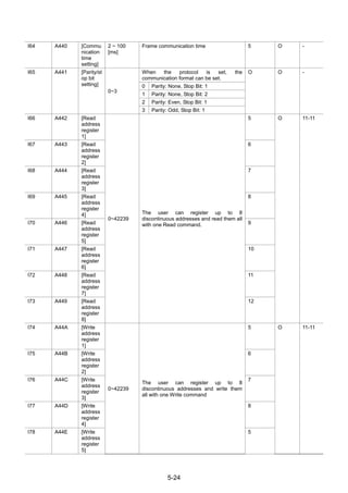 5-24
I64 A440 [Commu
nication
time
setting]
2 ~ 100
[ms]
Frame communication time 5 O -
I65 A441 [Parity/st
op bit
setting]
0~3
When the protocol is set, the
communication format can be set.
O O -
0 Parity: None, Stop Bit: 1
1 Parity: None, Stop Bit: 2
2 Parity: Even, Stop Bit: 1
3 Parity: Odd, Stop Bit: 1
I66 A442 [Read
address
register
1]
0~42239
The user can register up to 8
discontinuous addresses and read them all
with one Read command.
5 O 11-11
I67 A443 [Read
address
register
2]
6
I68 A444 [Read
address
register
3]
7
I69 A445 [Read
address
register
4]
8
I70 A446 [Read
address
register
5]
9
I71 A447 [Read
address
register
6]
10
I72 A448 [Read
address
register
7]
11
I73 A449 [Read
address
register
8]
12
I74 A44A [Write
address
register
1]
0~42239
The user can register up to 8
discontinuous addresses and write them
all with one Write command
5 O 11-11
I75 A44B [Write
address
register
2]
6
I76 A44C [Write
address
register
3]
7
I77 A44D [Write
address
register
4]
8
I78 A44E [Write
address
register
5]
5
 